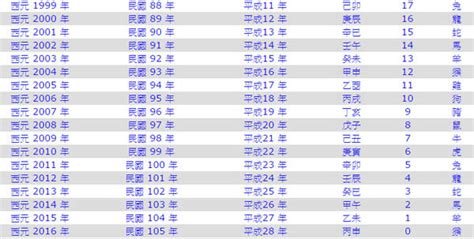 68年次|民國68年是西元幾年？民國68年是什麼生肖？民國68年幾歲？